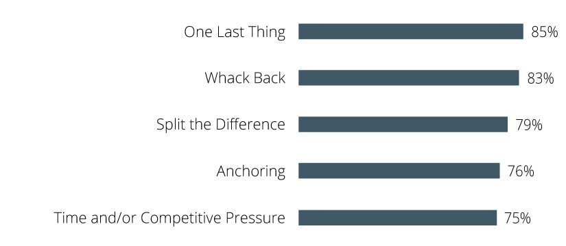 5 Tactics Buyers Use to Get Better Terms and Lower Prices - Figure 2