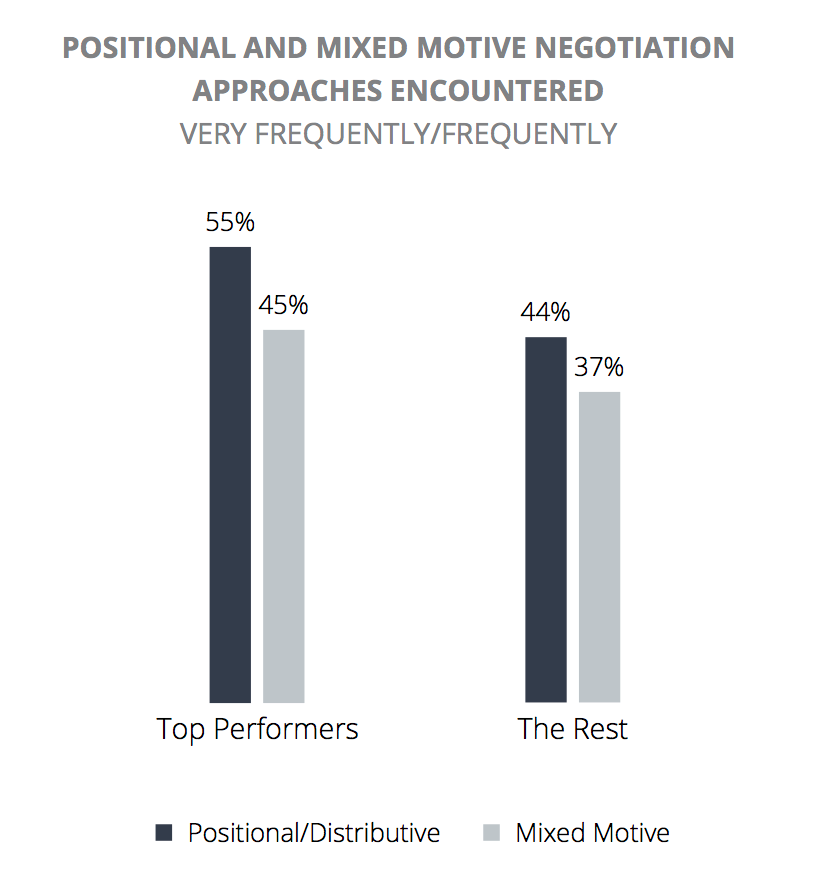 5 Tactics Buyers Use to Get Better Terms and Lower Prices - Figure 1