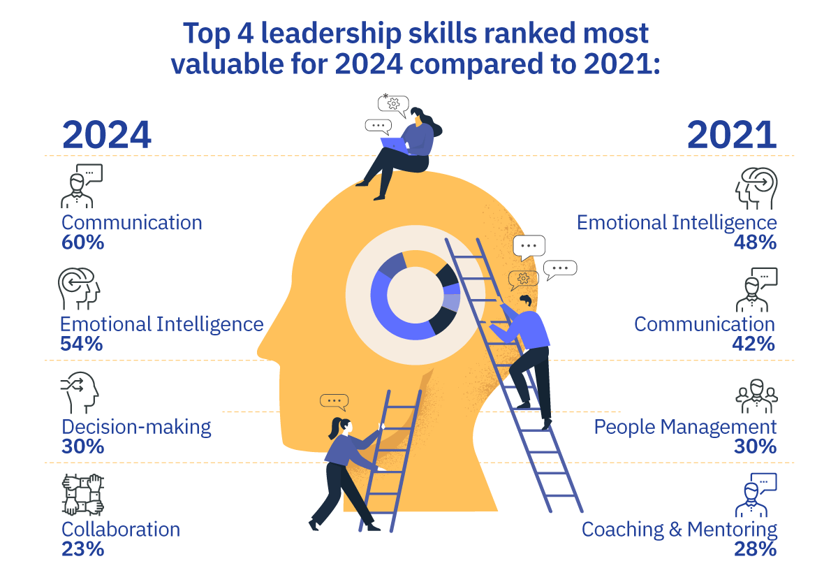 Top 4 Leadership Skills Ranked 2024 vs 2021